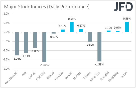 Major global stock indices performance