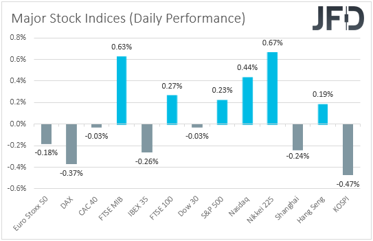 Major global stock indices performance 