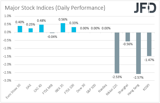 Major global stock indices performance