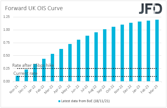UK Overnight Index Swaps forward yield curve