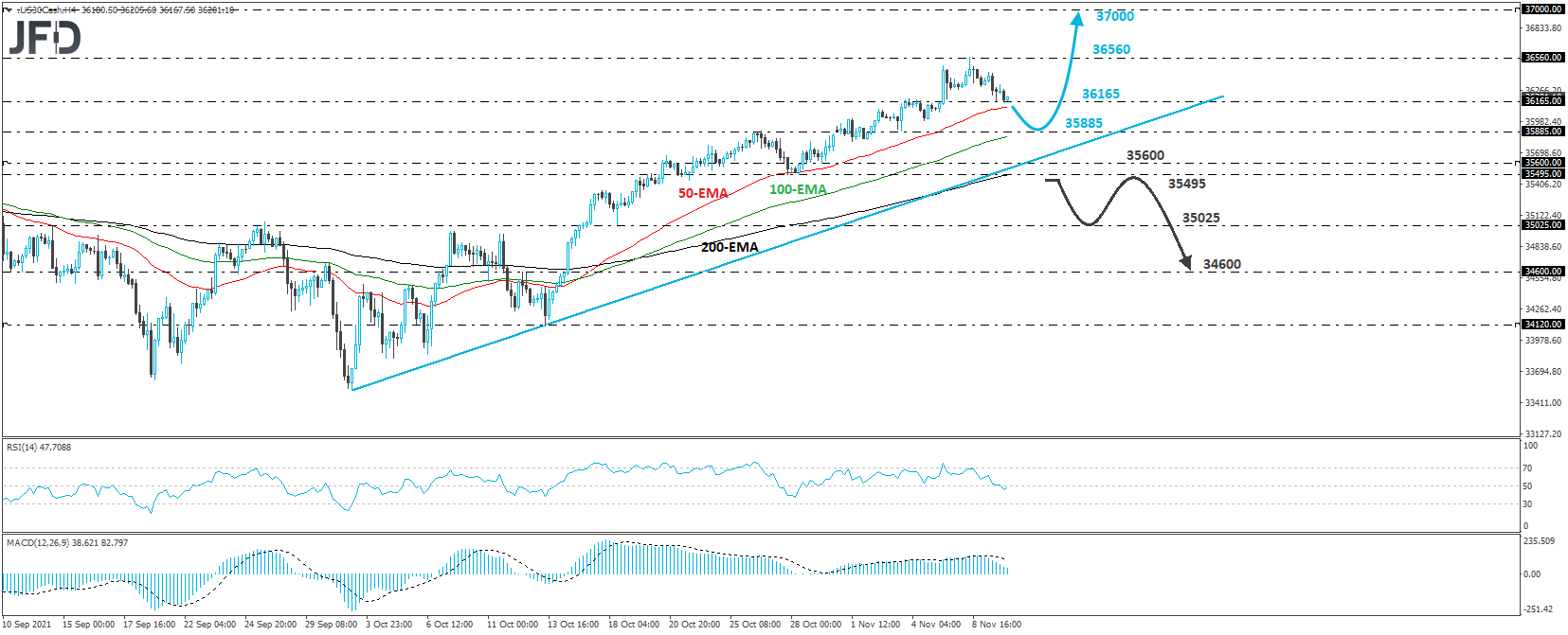 Dow Jones Industrial Average cash index 4-hour chart technical analysis