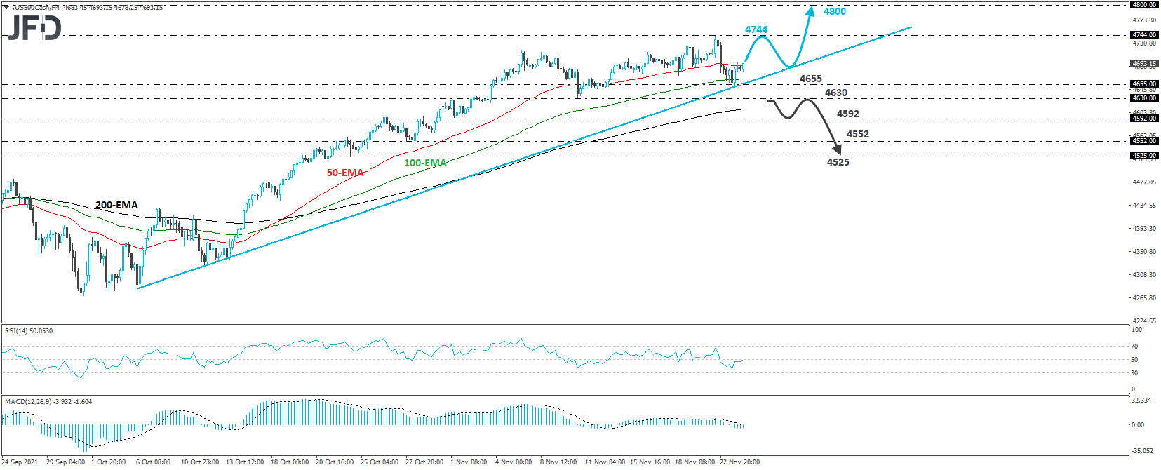 S&P 500 cash index 4-hour chart technical analysis