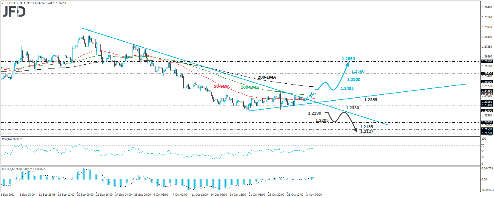USD/CAD 4-hour chart technical analysis
