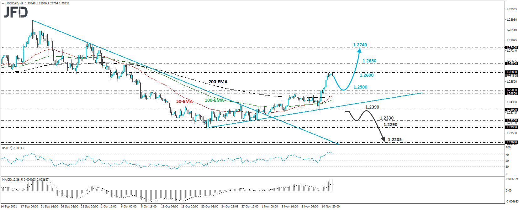 USD/CAD 4-horu chart technical analysis