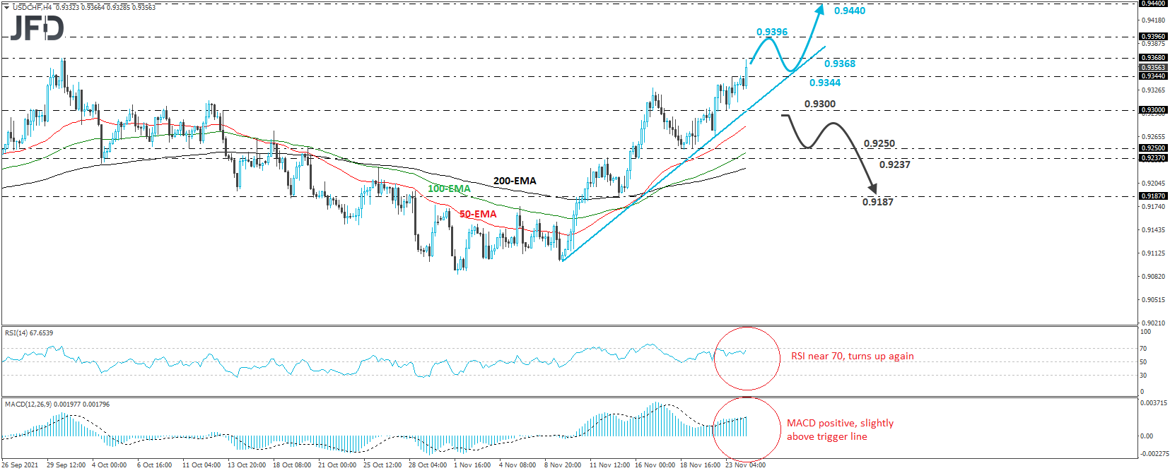 USD/CHF 4-hour chart technical analysis