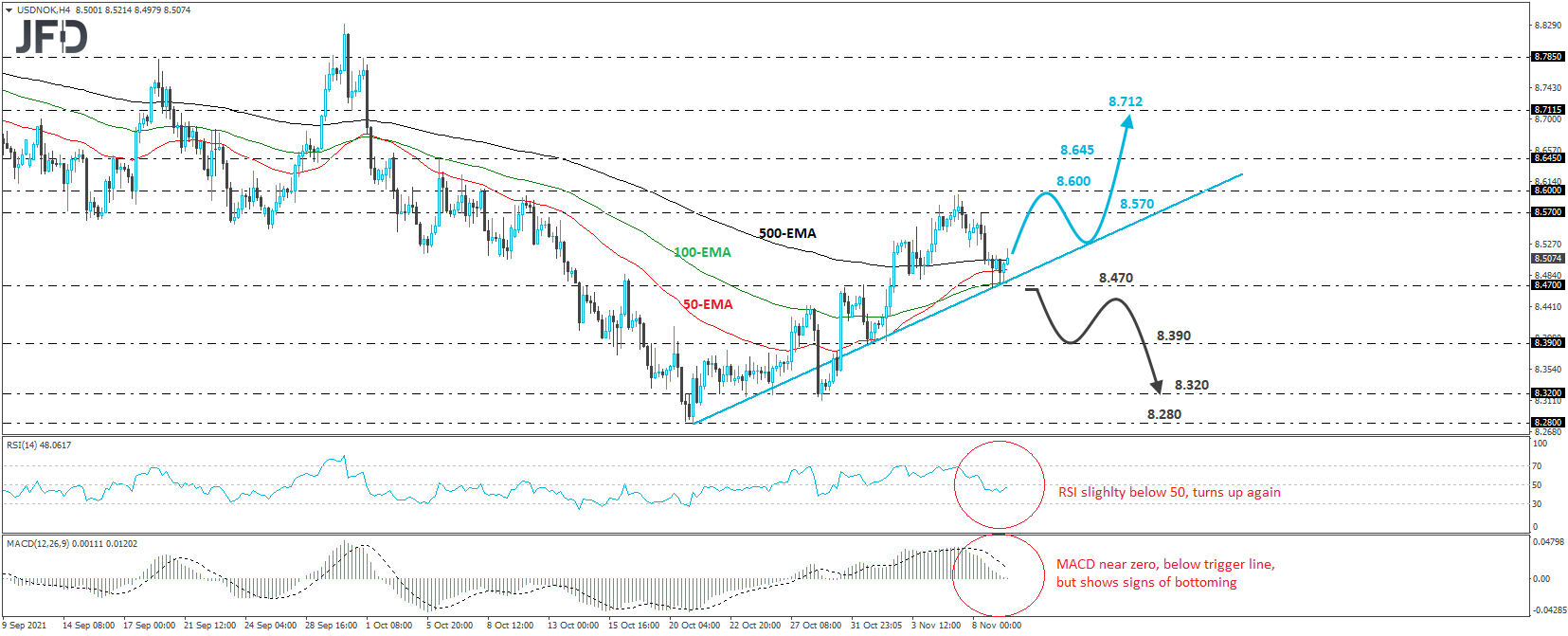 USD/NOK 4-hour chart technical analysis