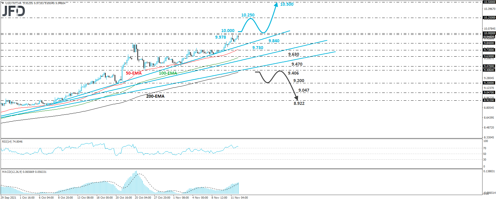 USD/TRY 4-hour chart technical analysis