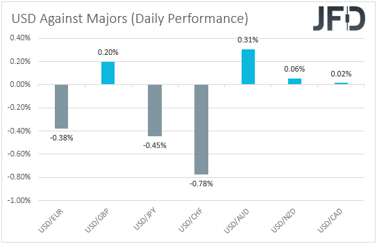 USD performance major currencies