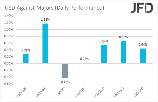 USD performance major currencies