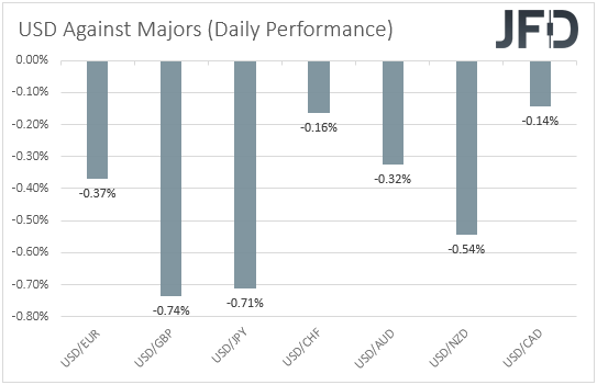 USD performance major currencies