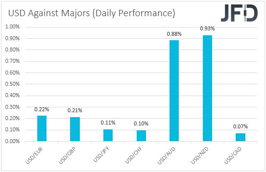 USD performance major currencies