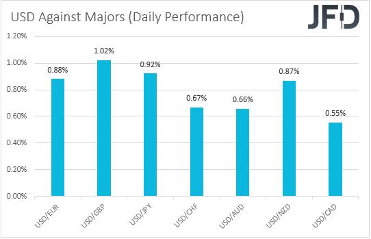 USD performance major currencies