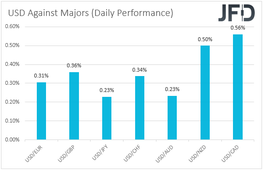 USD performance major currencies