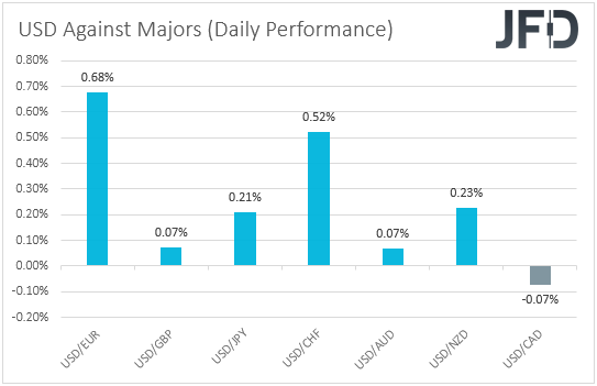 USD performance major currencies