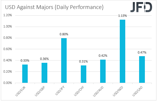 USD performance major currencies