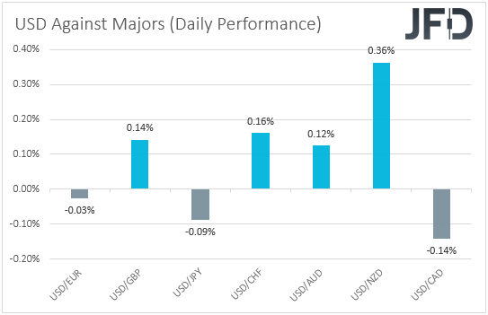 USD performance major currencies