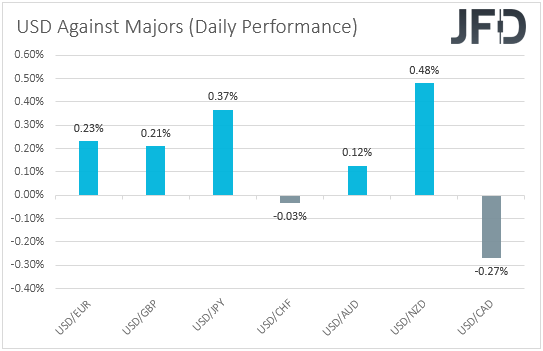 USD performance major currencies