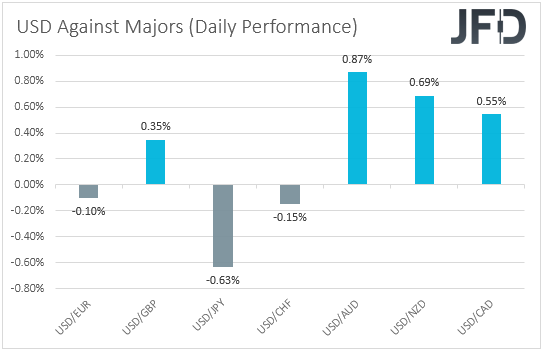 USD performance major currencies