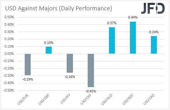 USD performance major currencies