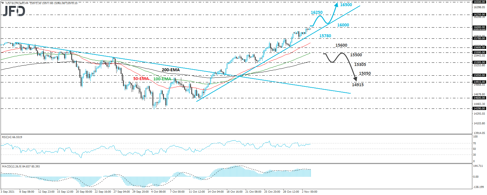 Nasdaq 100 cash index 4-hour chart