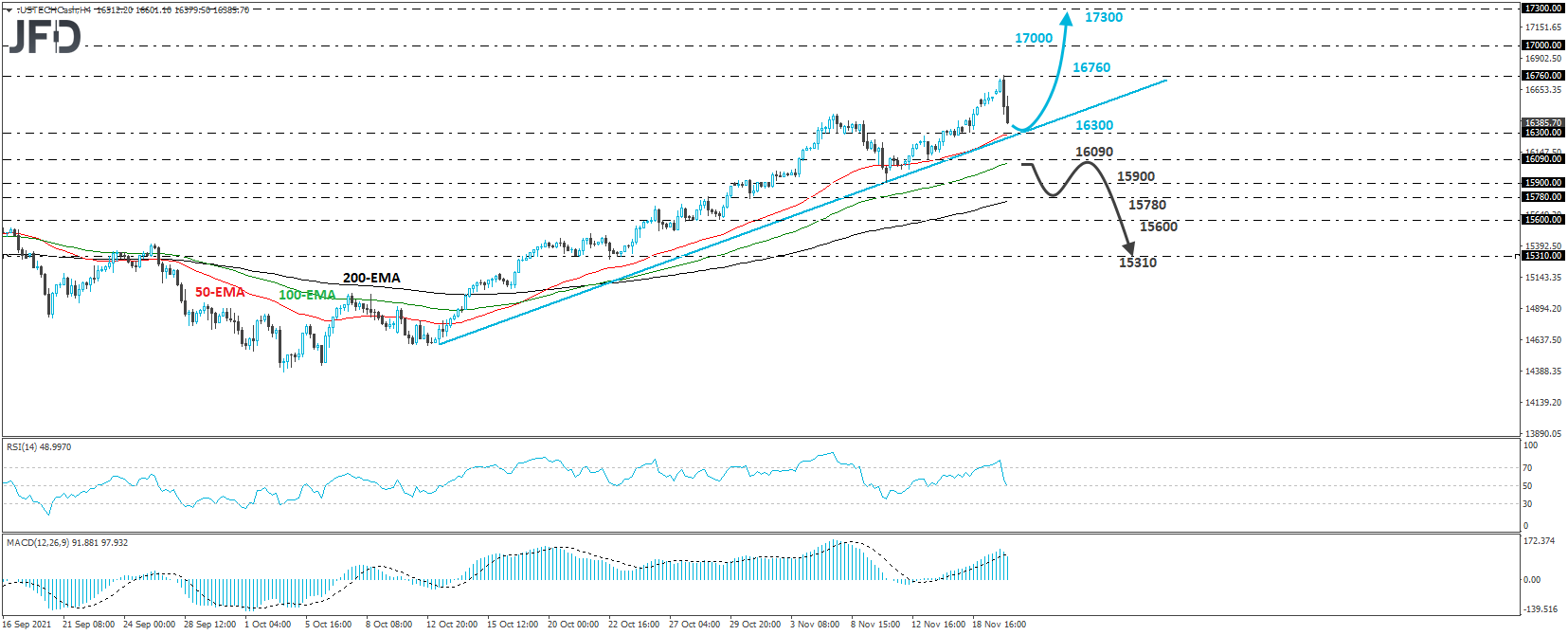 US Nasdaq 100 cash index 4-hour chart technical analysis