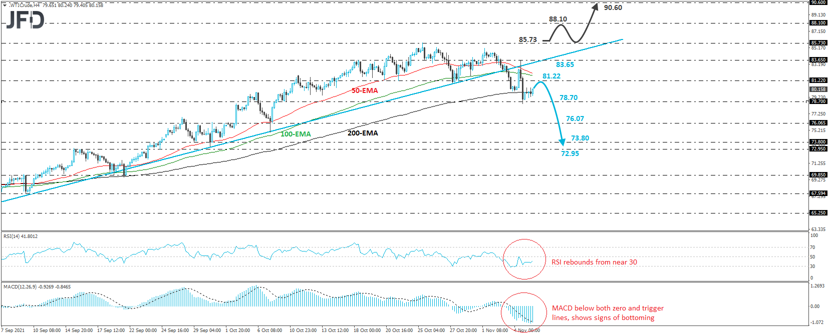 WTI crude oil 4-horu chart technical analysis