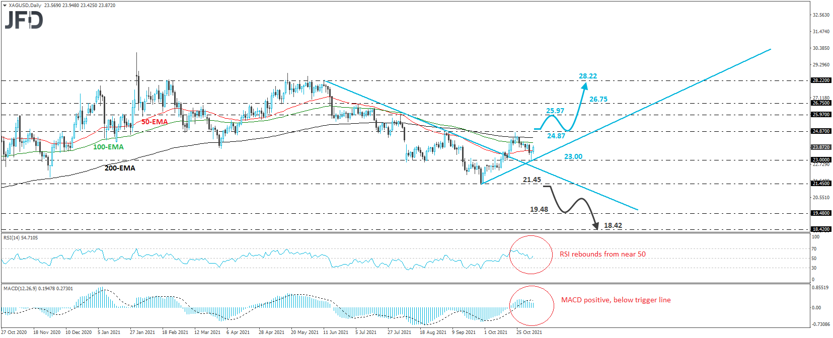 XAG/USD Silver daily chart technical analysis