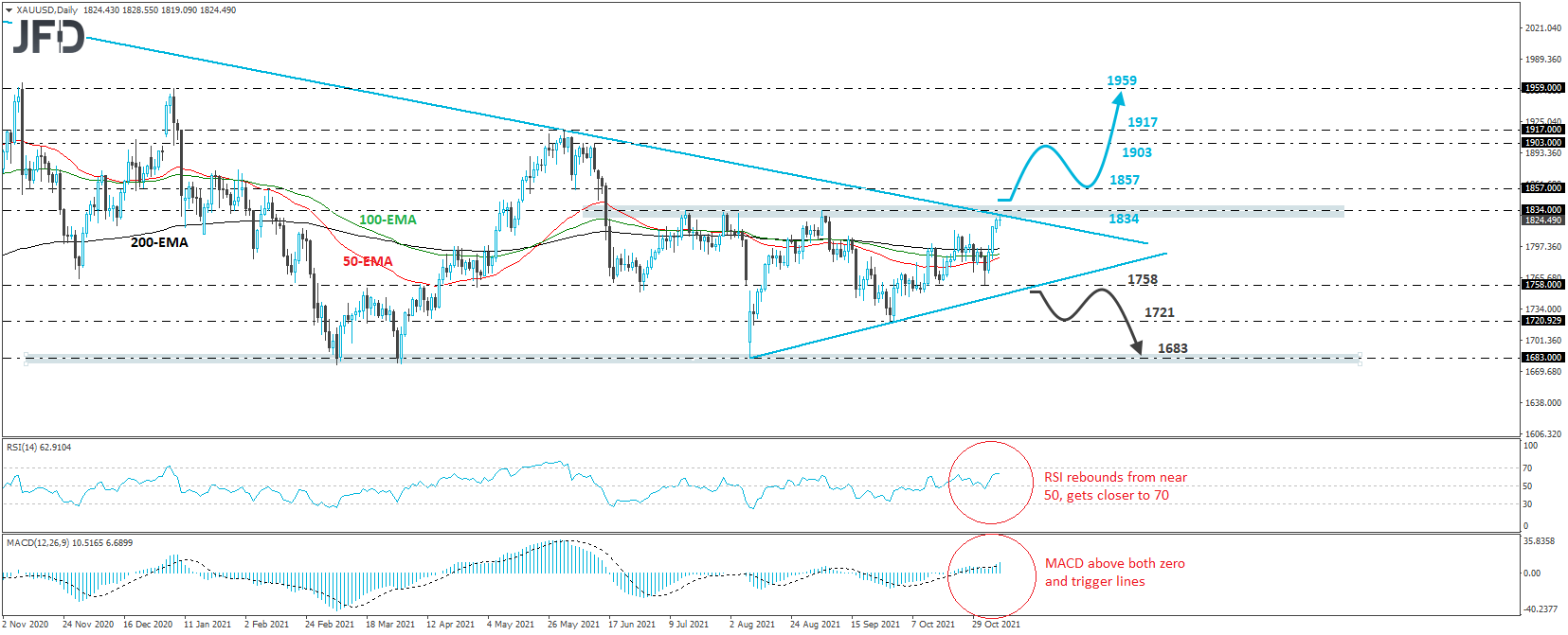 Gold XAU/USD daily chart technical analysis