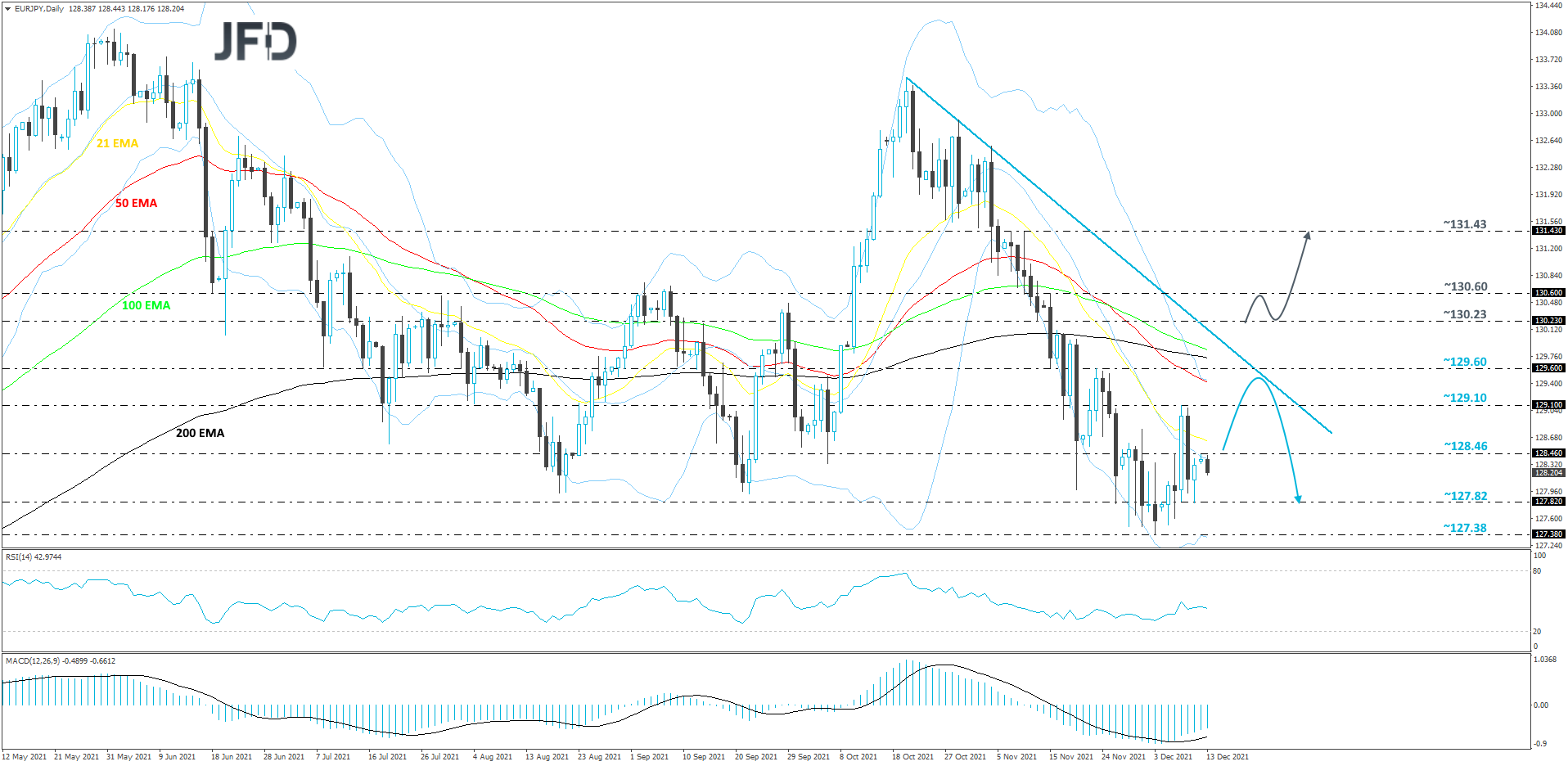EURJPY-Daily