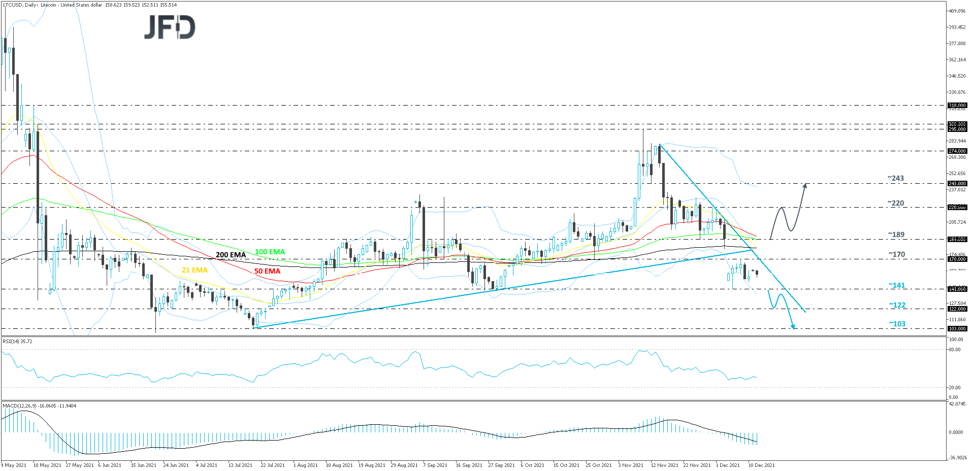 LTCUSD-Daily