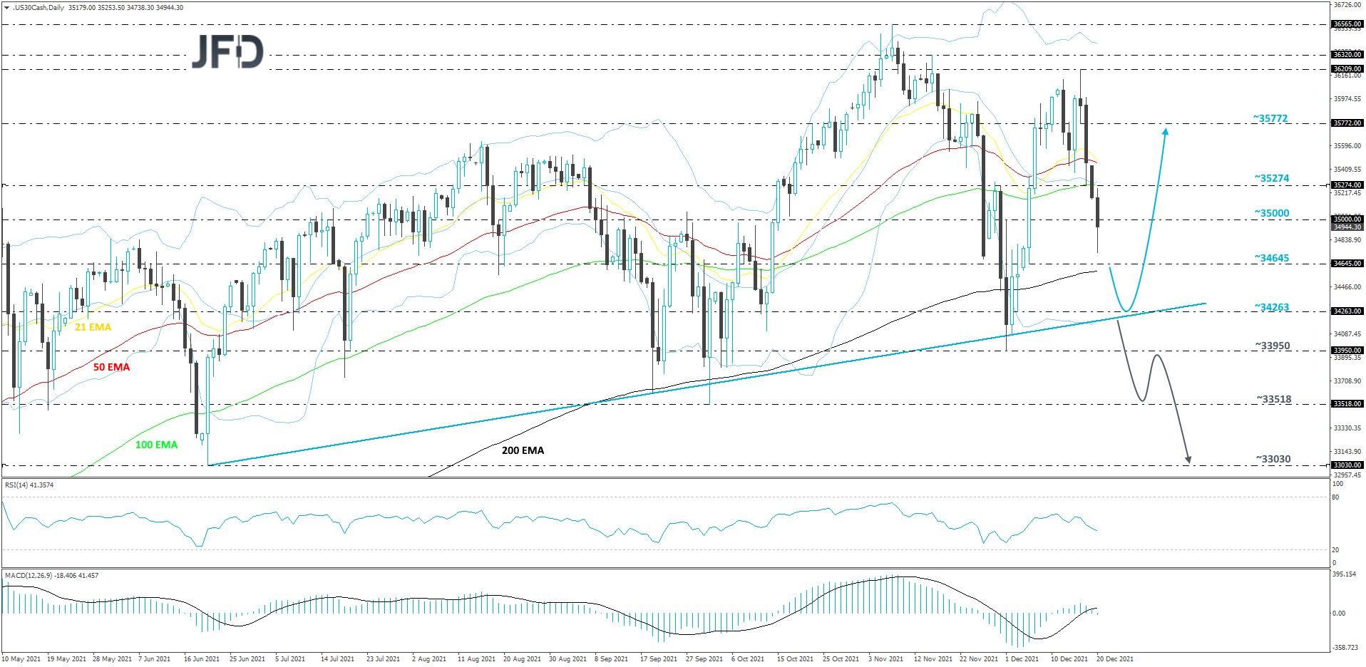 DJIA-Daily