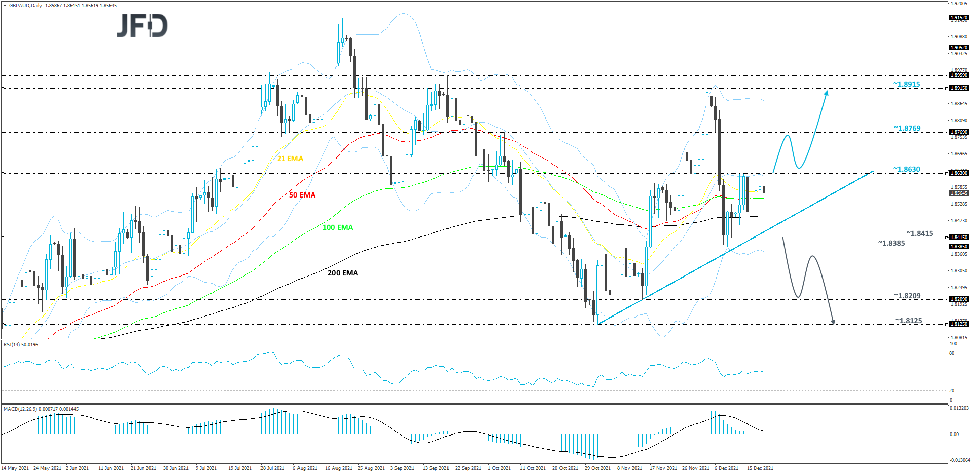 GBPAUD-Daily