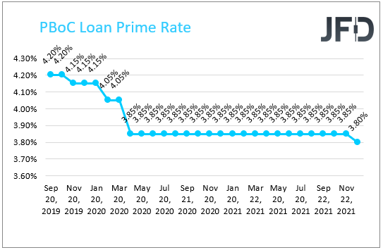 PBoC loan prime rate