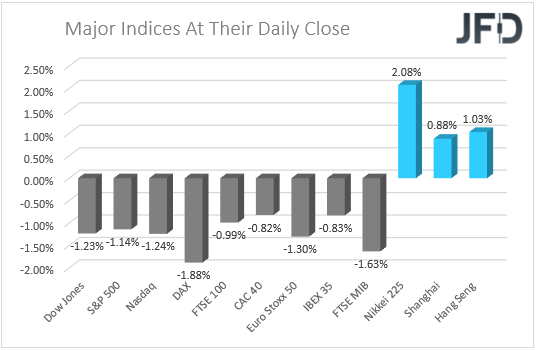 Major Indices
