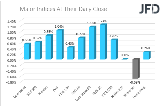 Major Indices