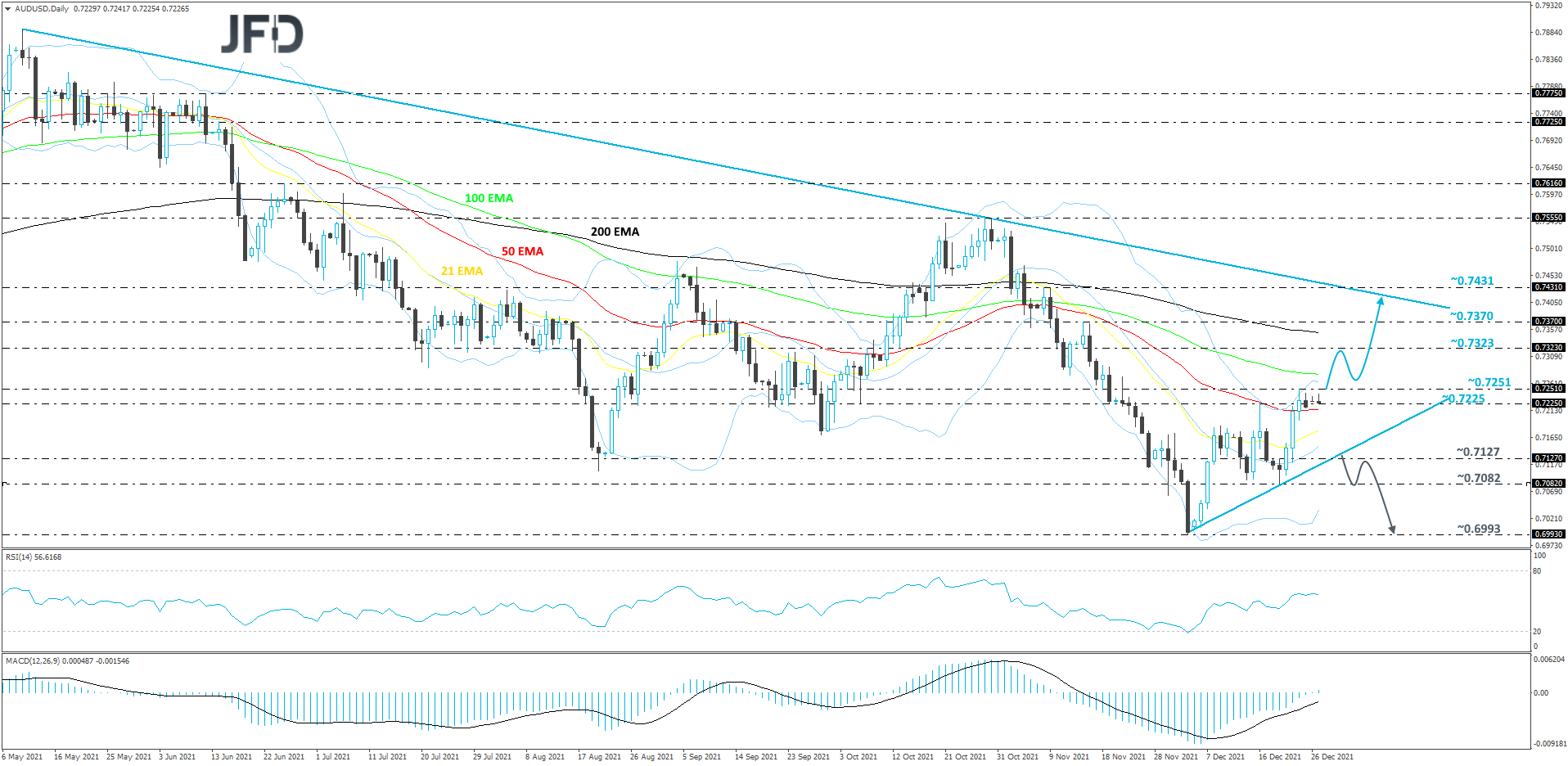 AUD/USD daily chart technical analysis