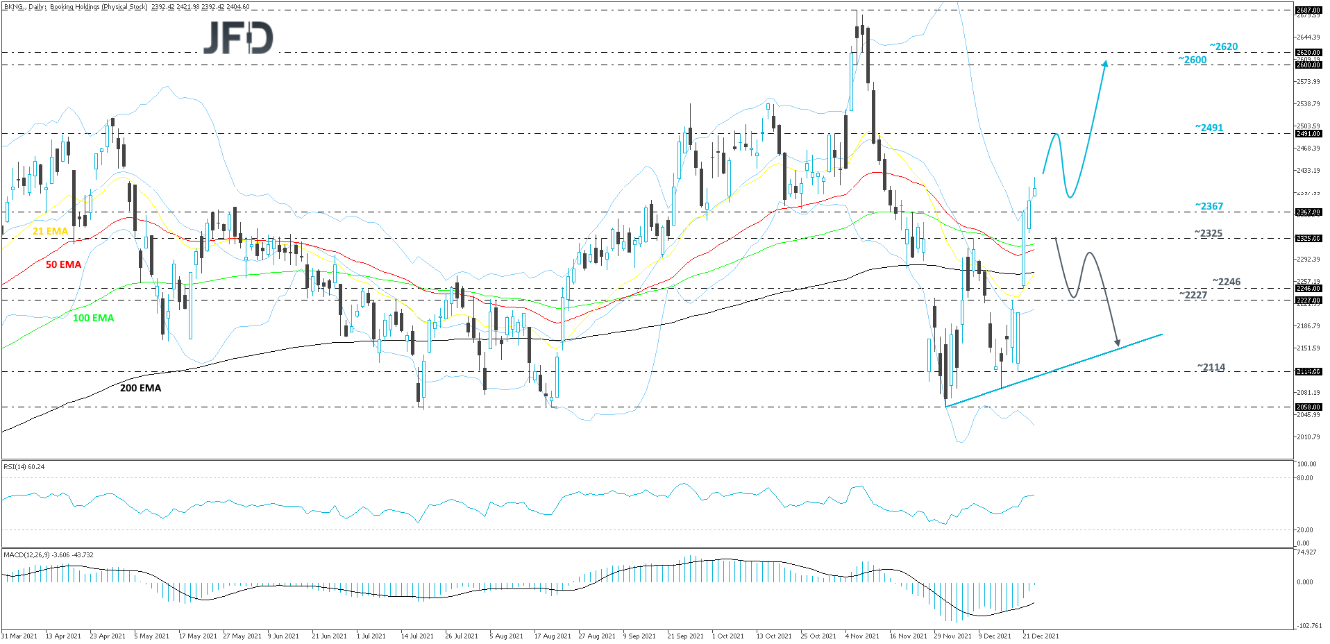 Booking Holdings daily chart technical analysis