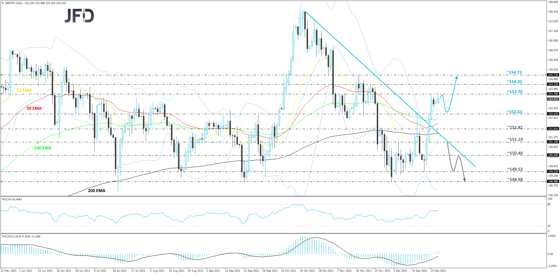 GBP/JPY 4-hour chart technical analysis