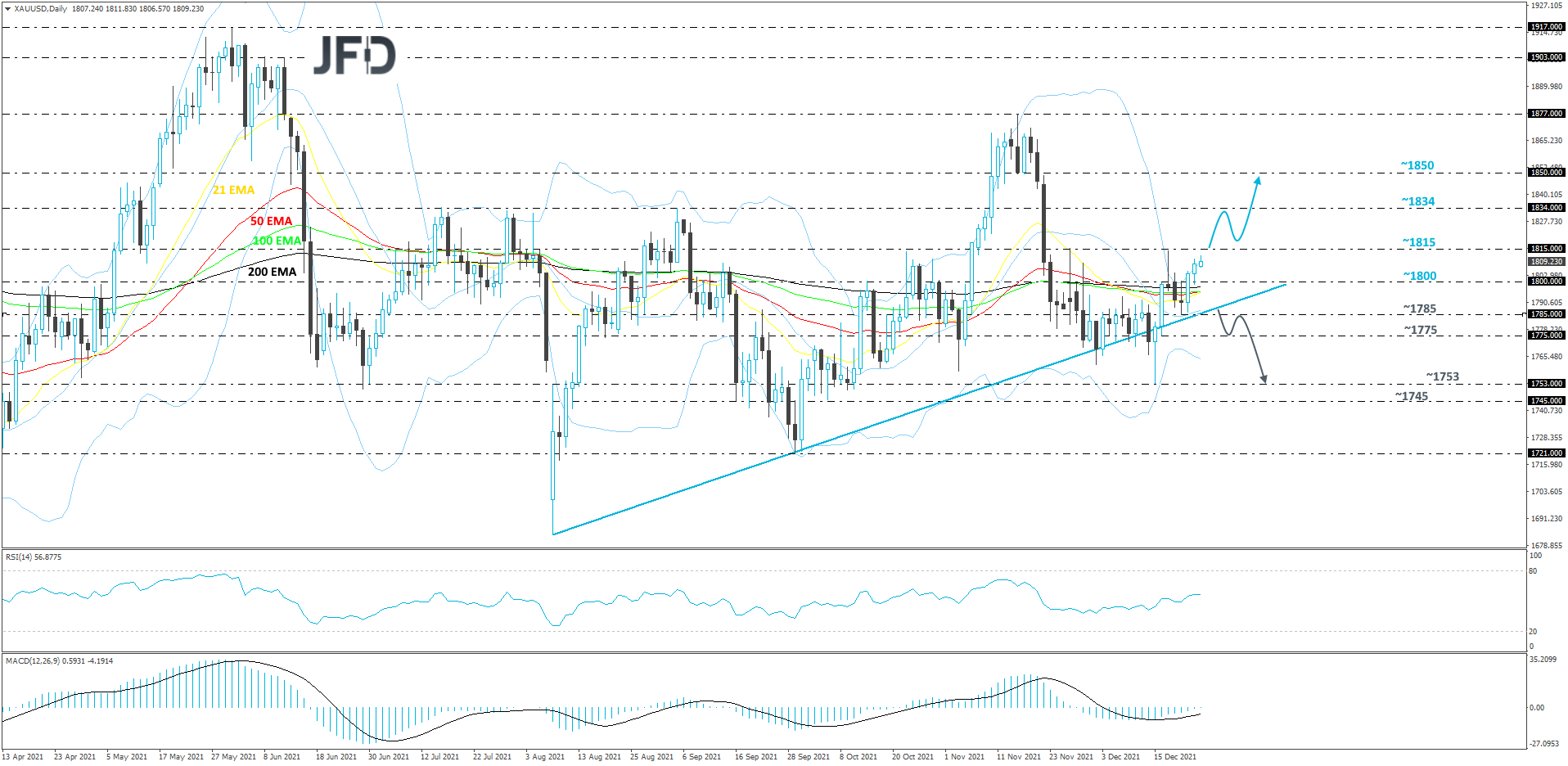 XAU/USD gold daily chart technical analysis
