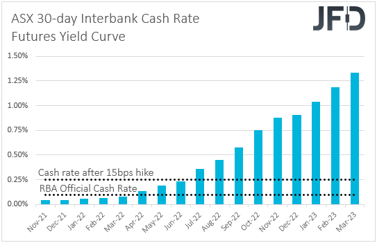ASX 30-day interbank cash rate futures yield curve