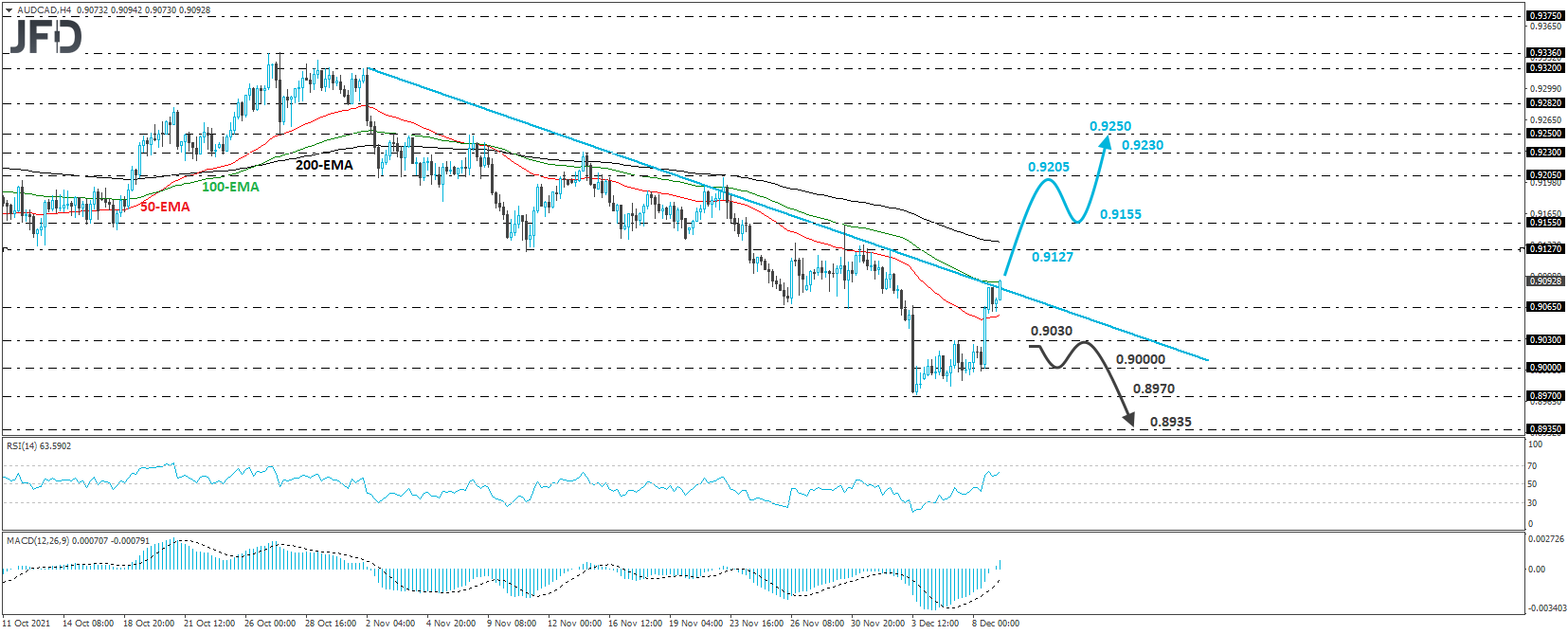 AUD/CAD 4-hour chart technical analysis