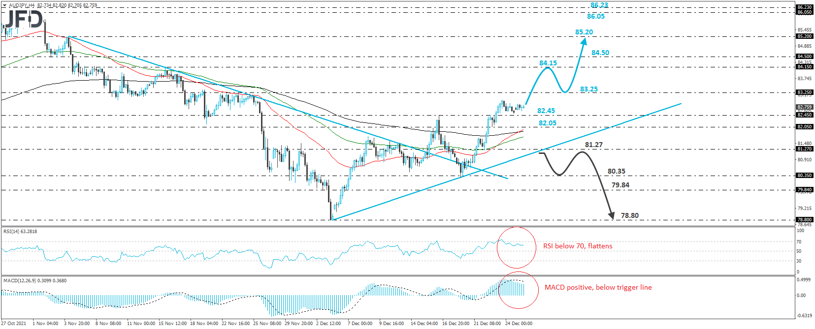 AUD/JPY technical analysis 4-hour chart