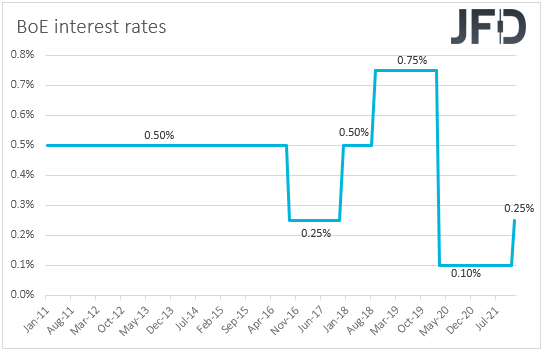BoE interest rates