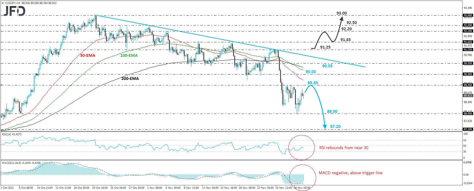 CAD/JPY 4-hour chart technical analysis