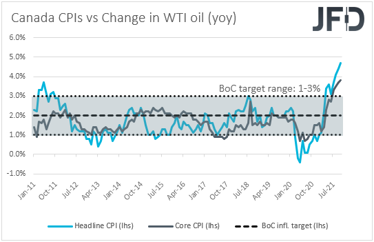 Canada CPIs inflation yoy