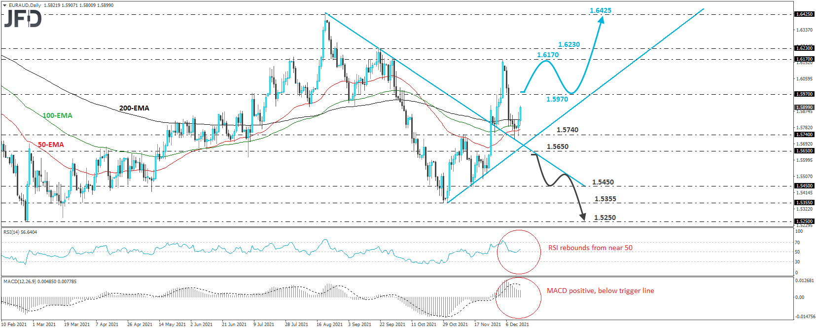 EUR/AUD 4-hour chart technical analysis