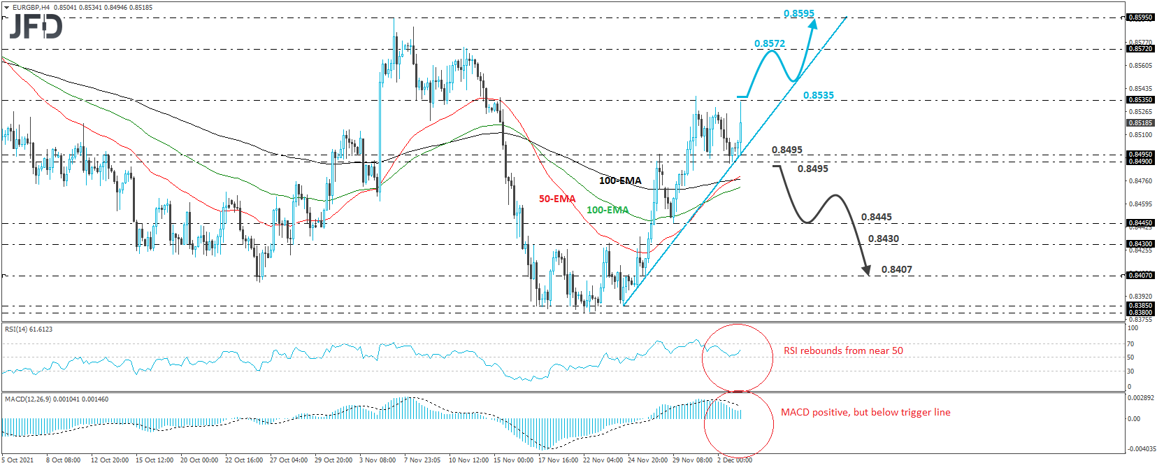 EUR/GBP 4-hour chart technical analysis