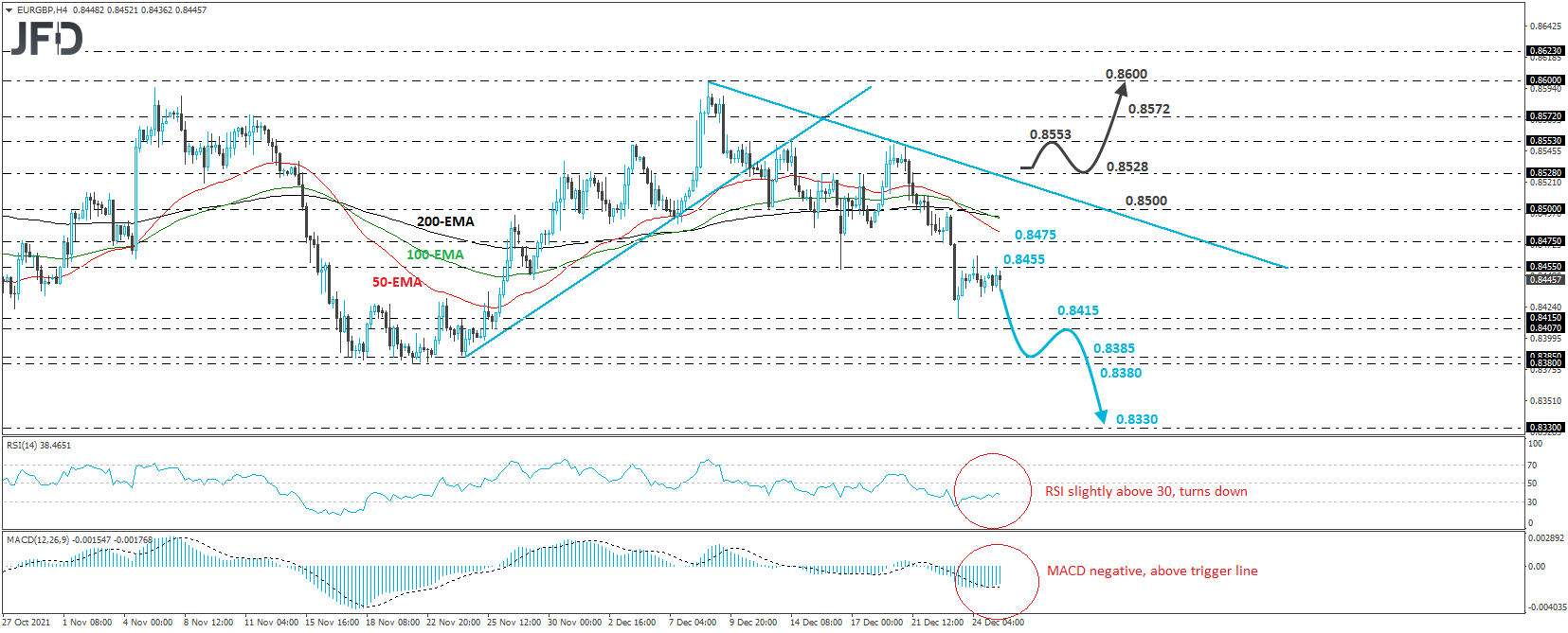 EUR/GBP 4-hour chart technical analysis