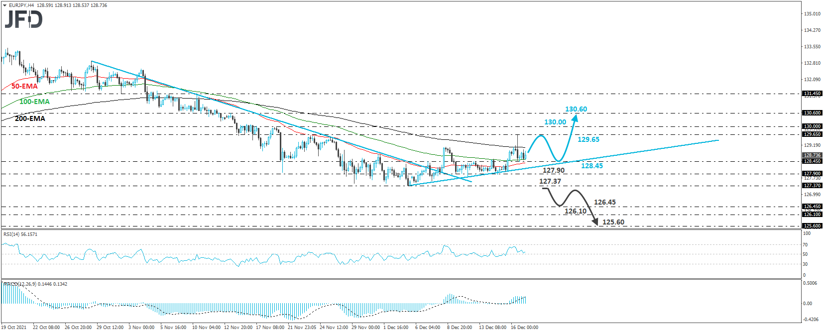 EUR/JPY 4-hour chart technical analysis