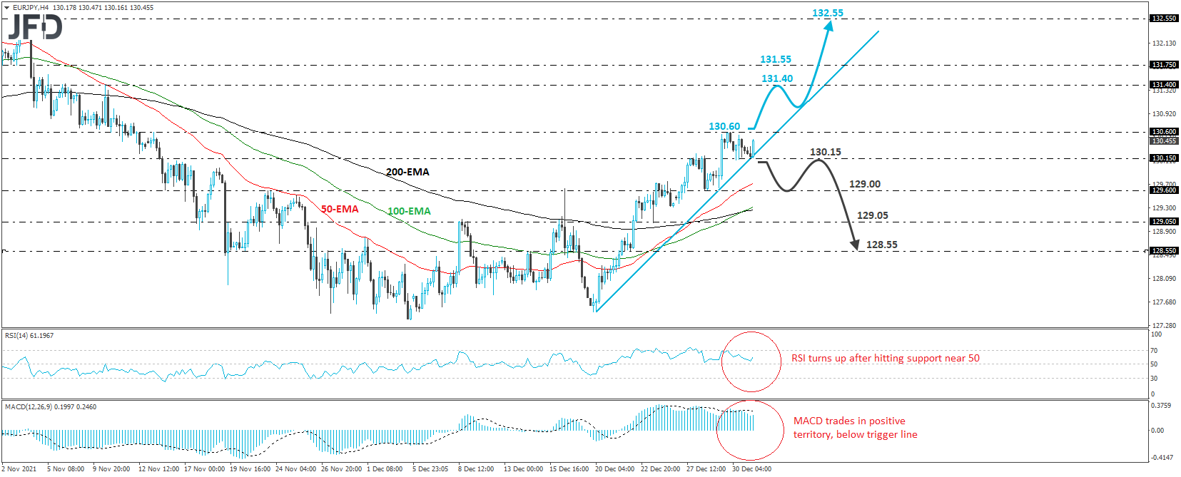 EURJPY 4-hour chart technical analysis